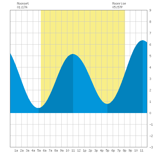 Bowdoinham tide chart for Saturday, July 29, 2023