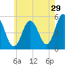 Bowdoinham tide chart for Saturday, July 29, 2023