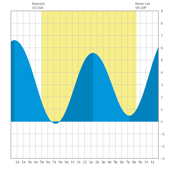 Bowdoinham tide chart for Sunday, July 2, 2023