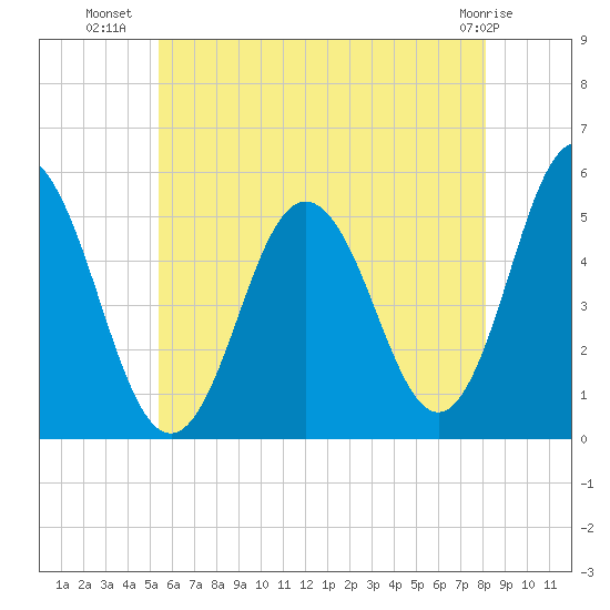 Bowdoinham tide chart for Sunday, July 30, 2023