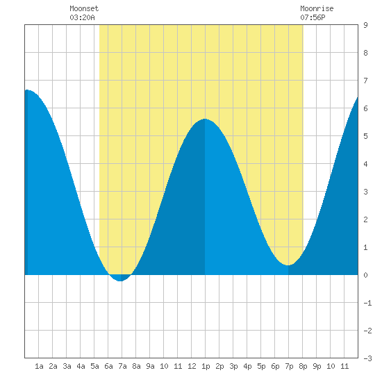 Bowdoinham tide chart for Monday, July 31, 2023