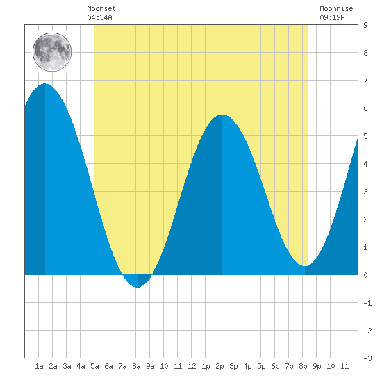 Bowdoinham tide chart for Monday, July 3, 2023