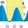 Bowdoinham tide chart for Monday, July 3, 2023