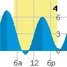 Bowdoinham tide chart for Tuesday, July 4, 2023