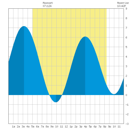 Bowdoinham tide chart for Wednesday, July 5, 2023