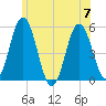 Bowdoinham tide chart for Friday, July 7, 2023