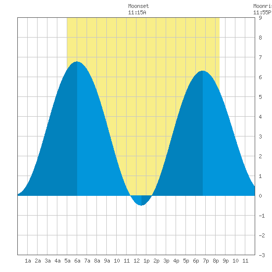 Bowdoinham tide chart for Saturday, July 8, 2023
