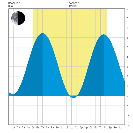 Bowdoinham tide chart for Sunday, July 9, 2023