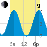 Bowdoinham tide chart for Sunday, July 9, 2023