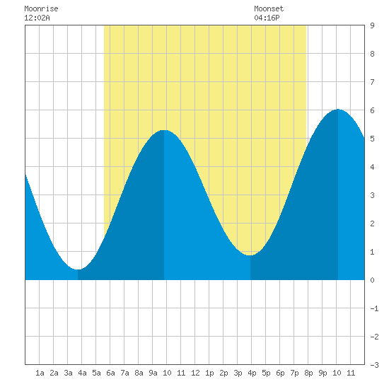 Bowdoinham tide chart for Thursday, August 10, 2023