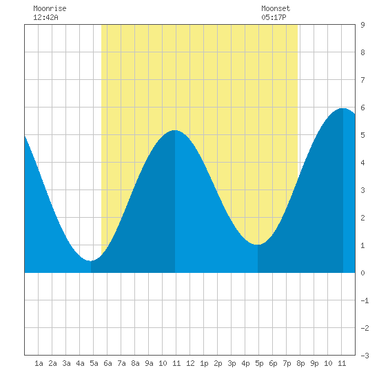 Bowdoinham tide chart for Friday, August 11, 2023