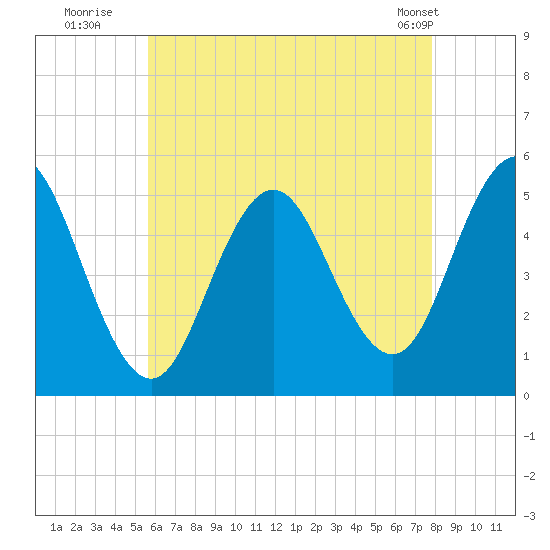 Bowdoinham tide chart for Saturday, August 12, 2023