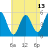 Bowdoinham tide chart for Sunday, August 13, 2023