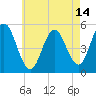 Bowdoinham tide chart for Monday, August 14, 2023