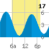 Bowdoinham tide chart for Thursday, August 17, 2023