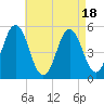 Bowdoinham tide chart for Friday, August 18, 2023