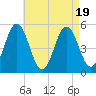 Bowdoinham tide chart for Saturday, August 19, 2023