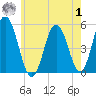 Bowdoinham tide chart for Tuesday, August 1, 2023