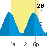 Bowdoinham tide chart for Sunday, August 20, 2023