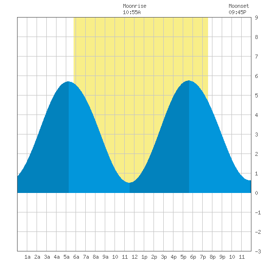 Bowdoinham tide chart for Monday, August 21, 2023