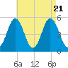 Bowdoinham tide chart for Monday, August 21, 2023