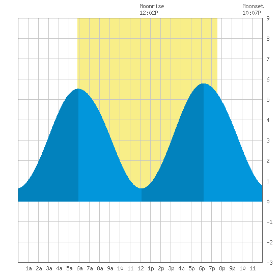 Bowdoinham tide chart for Tuesday, August 22, 2023