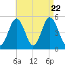 Bowdoinham tide chart for Tuesday, August 22, 2023