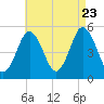 Bowdoinham tide chart for Wednesday, August 23, 2023
