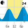 Bowdoinham tide chart for Thursday, August 24, 2023