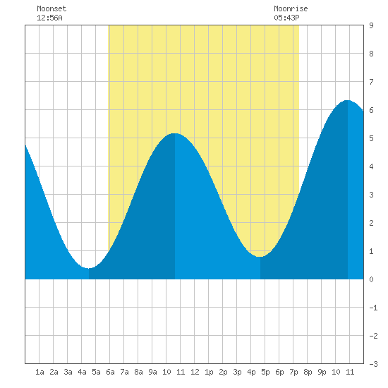 Bowdoinham tide chart for Sunday, August 27, 2023