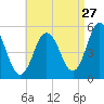 Bowdoinham tide chart for Sunday, August 27, 2023
