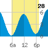 Bowdoinham tide chart for Monday, August 28, 2023