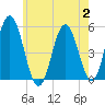 Bowdoinham tide chart for Wednesday, August 2, 2023