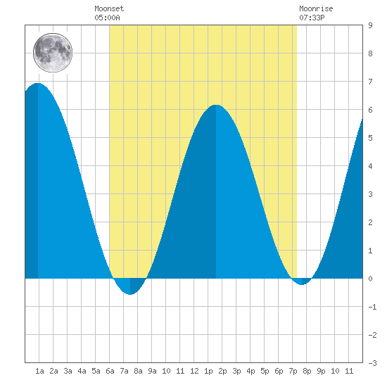 Bowdoinham tide chart for Wednesday, August 30, 2023