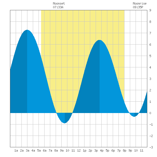 Bowdoinham tide chart for Thursday, August 3, 2023