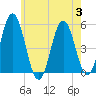 Bowdoinham tide chart for Thursday, August 3, 2023