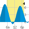 Bowdoinham tide chart for Friday, August 4, 2023