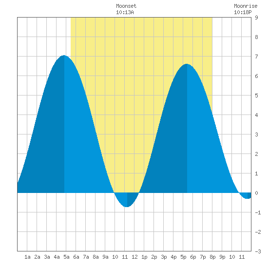 Bowdoinham tide chart for Saturday, August 5, 2023