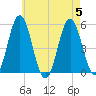 Bowdoinham tide chart for Saturday, August 5, 2023