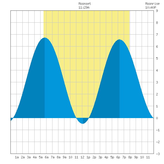 Bowdoinham tide chart for Sunday, August 6, 2023