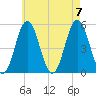 Bowdoinham tide chart for Monday, August 7, 2023