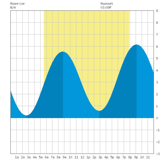 Bowdoinham tide chart for Wednesday, August 9, 2023