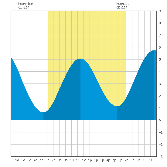 Bowdoinham tide chart for Sunday, September 10, 2023