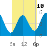 Bowdoinham tide chart for Sunday, September 10, 2023