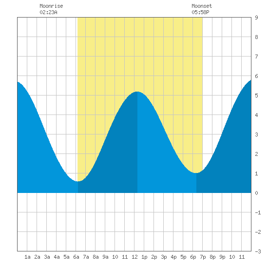 Bowdoinham tide chart for Monday, September 11, 2023
