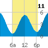 Bowdoinham tide chart for Monday, September 11, 2023