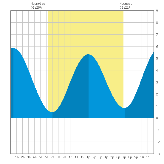 Bowdoinham tide chart for Tuesday, September 12, 2023