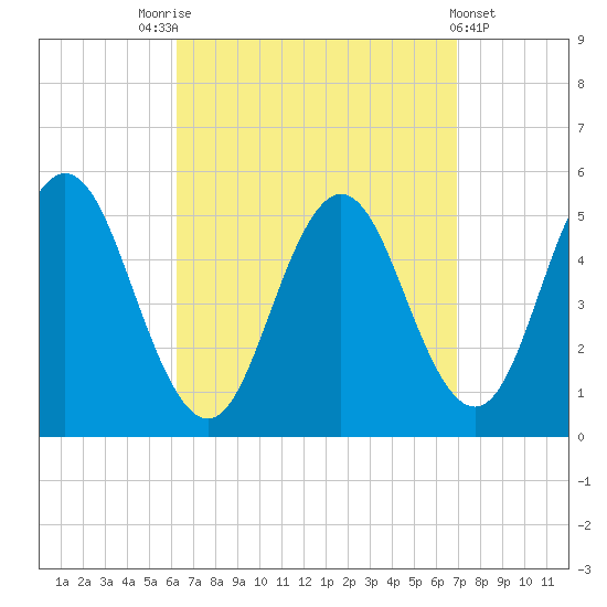 Bowdoinham tide chart for Wednesday, September 13, 2023