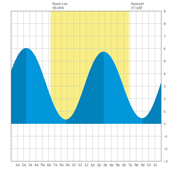 Bowdoinham tide chart for Friday, September 15, 2023