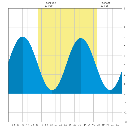 Bowdoinham tide chart for Saturday, September 16, 2023